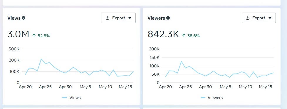 Analytics dashboard showing 3.0M views, up 52.8%, and 842.3K viewers, up 38.6%, after the content strategy